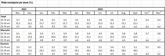 Rata șomajului pe sexe