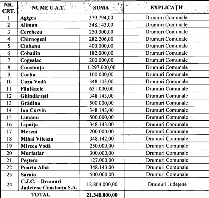 Lista banilor împărțiți de CJC pentru drumuri comunale și județene